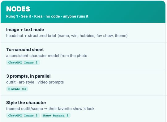 The node workflow as a list: an image and text node, a turnaround sheet, three prompts in parallel, and styling the character.